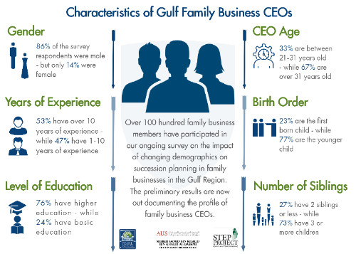 characteristics of gulf family business