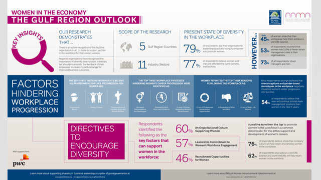 Infographic – Women in the Economy: The Gulf Region Outlook